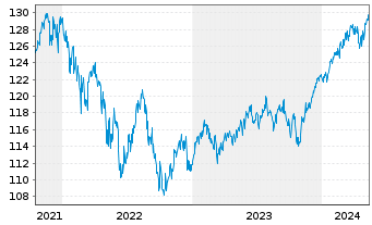 Chart DWS Str.ESG Allocation Balance Inh.Anteile LC o.N. - 5 Years