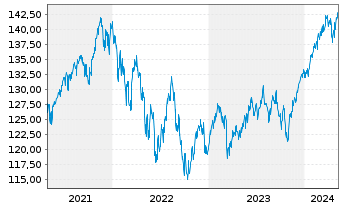 Chart DWS Strat.ESG Alloc. Dynamic Inh.-Anteile LD o.N. - 5 années