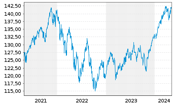 Chart DWS Strat.ESG Alloc. Dynamic Inh.-Anteile LD o.N. - 5 Jahre