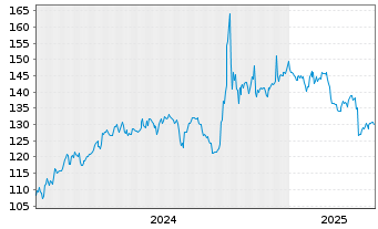 Chart M.A.-STOXX CH.A.MIN.VAR.IDX U. - 5 années