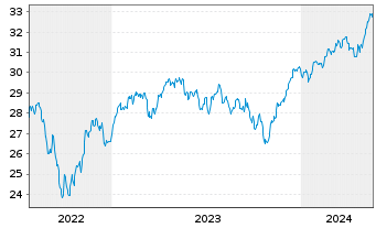 Chart BNPPE-MSCI Eur.SRI S-Ser.5%C. - 5 Jahre