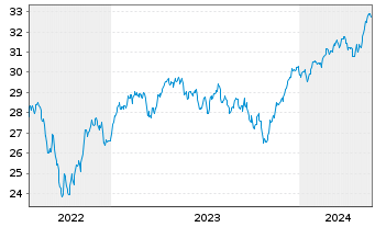 Chart BNPPE-MSCI Eur.SRI S-Ser.5%C. - 5 Years