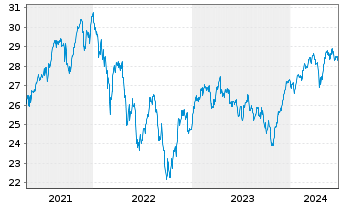 Chart BNPPE-MSCI Eur.SRI S-Ser.5%C. - 5 Years