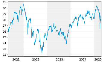 Chart BNPPE-MSCI Eur.SRI S-Ser.5%C. - 5 Jahre