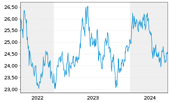Chart BNPPE-MSCI Jap.SRI S-Ser-5%C. - 5 années