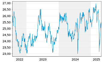 Chart BNPPE-MSCI Jap.SRI S-Ser-5%C. - 5 années