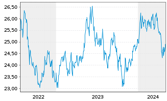 Chart BNPPE-MSCI Jap.SRI S-Ser-5%C. - 5 Jahre