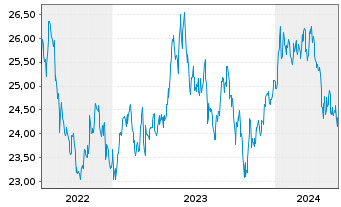 Chart BNPPE-MSCI Jap.SRI S-Ser-5%C. - 5 années