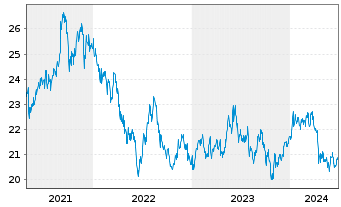 Chart BNPPE-MSCI Jap.SRI S-Ser-5%C. - 5 Years