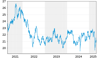 Chart BNPPE-MSCI Jap.SRI S-Ser-5%C. - 5 Years