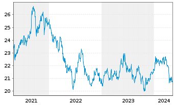 Chart BNPPE-MSCI Jap.SRI S-Ser-5%C. - 5 Jahre