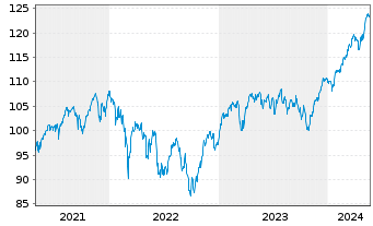 Chart Xtrackers Stoxx Europe 600 - 5 Jahre