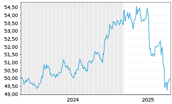 Chart AIS-AMUNDI GLOB.AGGREGATE BOND USD - 5 Years