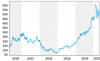 Chart SPOTIFY TECHNOLOGY S.A. - 5 Years