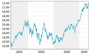 Chart MUL-Lyx.Core US Equity DR UETF - 5 années