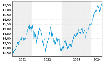 Chart MUL-Lyx.Core US Equity DR UETF - 5 Jahre