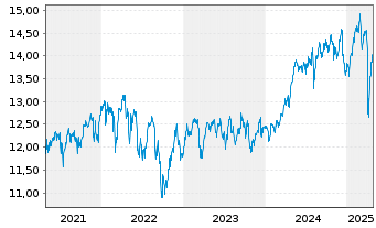 Chart Lx.IF-L.Co.UK Eq.Al.Ca(DR)U.E. - 5 Jahre