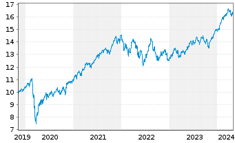 Chart MUL-Lyx.Cor.MSCI Wld DR U.ETF - 5 Jahre