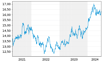 Chart MUL-AMUNDI MSCI Japan U.ETF Acc - 5 années