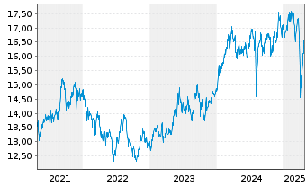 Chart MUL-AMUNDI MSCI Japan U.ETF Acc - 5 années