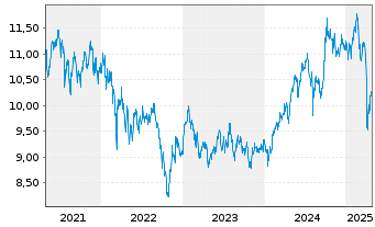 Chart Amundi MSCI EM Asia II UCITS ETF Acc - 5 années