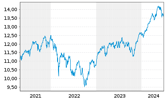 Chart UBS ETF-MSCI EMU Sel.Fact.Mix - 5 Jahre