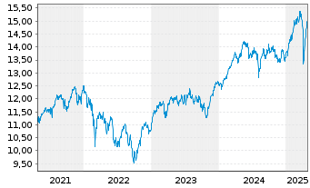 Chart UBS ETF-MSCI EMU Sel.Fact.Mix - 5 Jahre