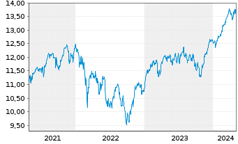Chart UBS ETF-MSCI EMU Sel.Fact.Mix - 5 années
