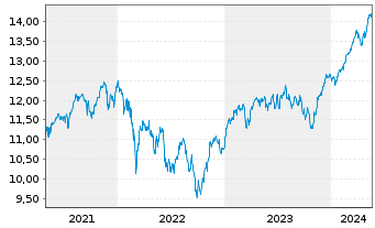 Chart UBS ETF-MSCI EMU Sel.Fact.Mix - 5 Jahre