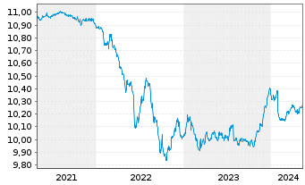 Chart UBS(L)FS-BB MSCI EALC 1-5 ETF - 5 années