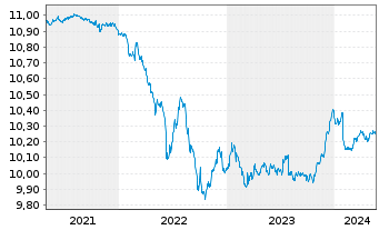 Chart UBS(L)FS-BB MSCI EALC 1-5 ETF - 5 Years