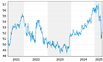 Chart Amundi US Corp SRI UCITS ETF DR Acc - 5 Years