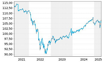 Chart Amundi EUR High Yield Corporate Bond ESG Dist - 5 Years