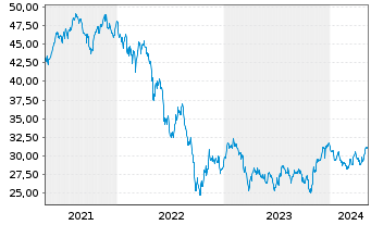 Chart Lyx.I.-Lyx.St.Eur.600 Real Es. - 5 années