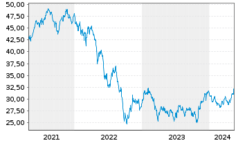 Chart Lyx.I.-Lyx.St.Eur.600 Real Es. - 5 Years