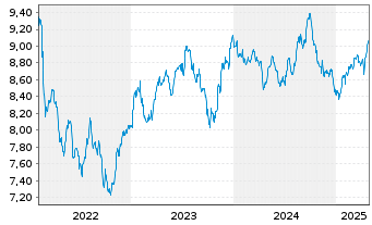 Chart BGF-Sust.Em.Mkts Loc.CurBd Fd Act N A2H EUR Acc oN - 5 années