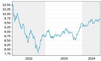 Chart BGF-Sustainable Em.Mkts Bd Fd Act. N A2 EUR Acc oN - 5 Years