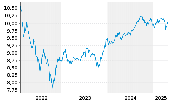 Chart BGF-Sustainable Em.Mkts Bd Fd Act. N A2 EUR Acc oN - 5 Years