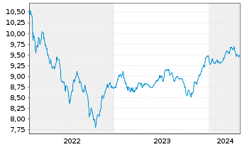 Chart BGF-ESG Emerging Markets Bond Act.Nom.A2 EUR Acc. - 5 années