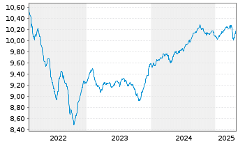 Chart BGF-Sust.Em.Mkts Corp.Bd Act. N. A2 EUR Acc. oN - 5 années