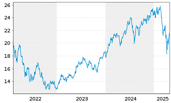 Chart BGF - World Technology Fund Nom.A2 Hgd EUR Acc. - 5 Jahre