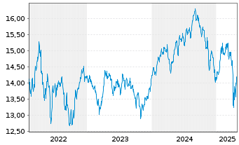 Chart BGF - World Healthscience Fd Act.Nom.A2H EUR Acc. - 5 années