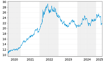 Chart Am.Bl.E.-W.Comm.xAgr.U.ETF Acc - 5 Years