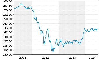 Chart MUL-Ly.ESG EO Co.Bd(DR)UC.ETF - 5 Jahre