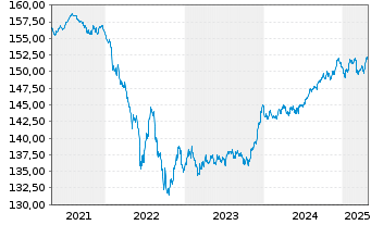 Chart MUL-Ly.ESG EO Co.Bd(DR)UC.ETF - 5 années