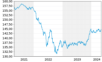 Chart MUL-Ly.ESG EO Co.Bd(DR)UC.ETF - 5 Jahre