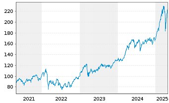 Chart Amundi Euro Stoxx Banks UCITS ETF Acc - 5 Jahre