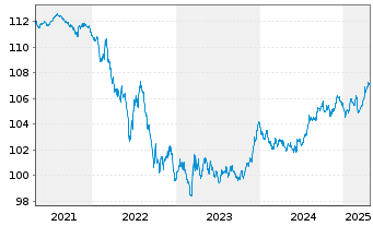 Chart MUL-L.EOM.H.R.M.-W.G.B.3-5y DR - 5 années