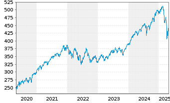 Chart Amundi MSCI AC World UCITS ETF Acc - 5 années