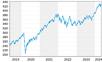 Chart MUL-Lyx.MSCI All C.Worl.UC.ETF - 5 Jahre